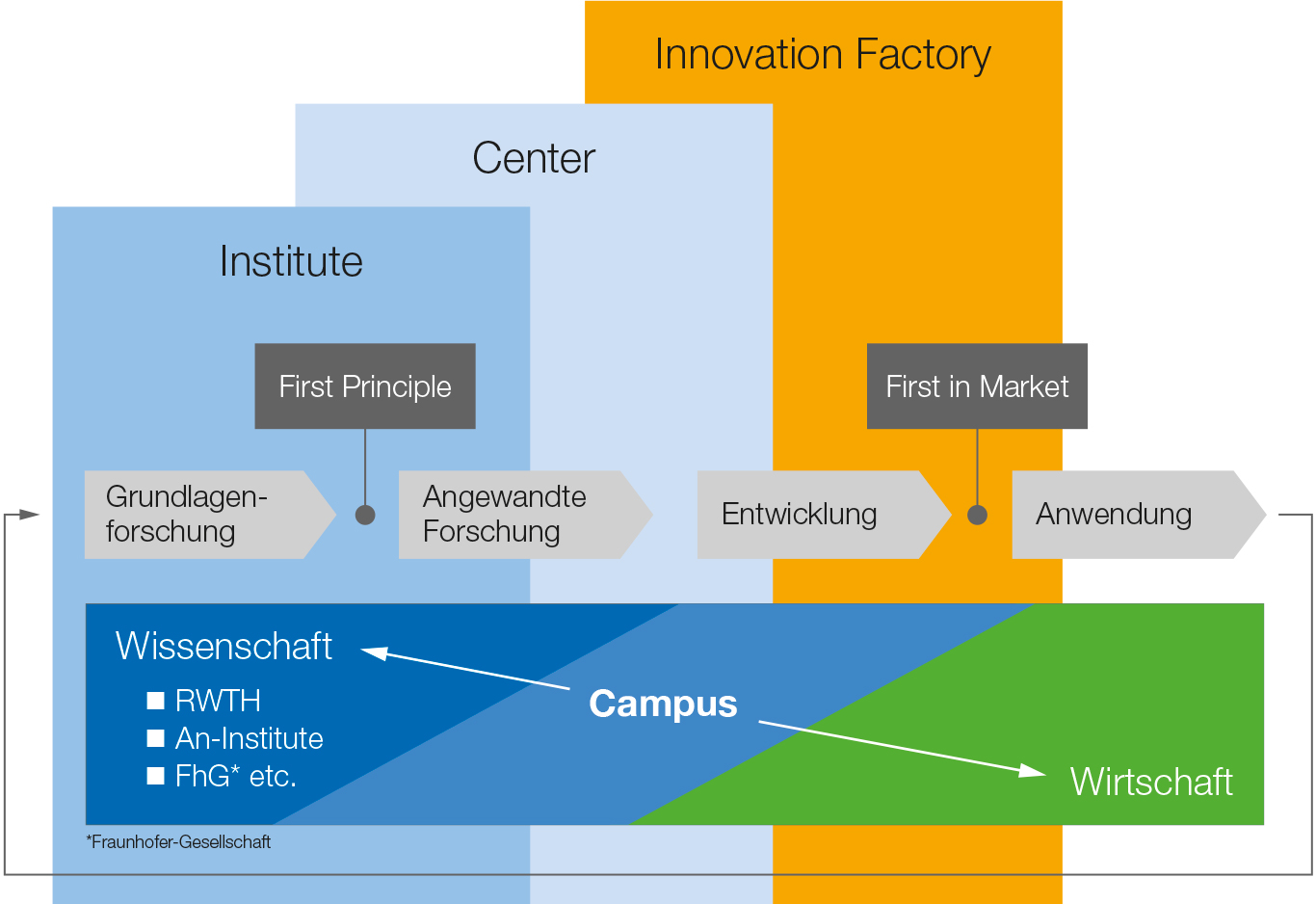 Die Innovation Factory vervollständigt das Campus-Konzept und schließt die Lücke zur Wirtschaft
